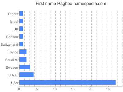 Given name Raghed