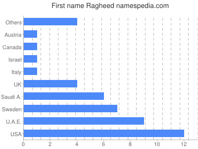 prenom Ragheed