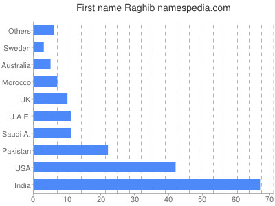 Vornamen Raghib