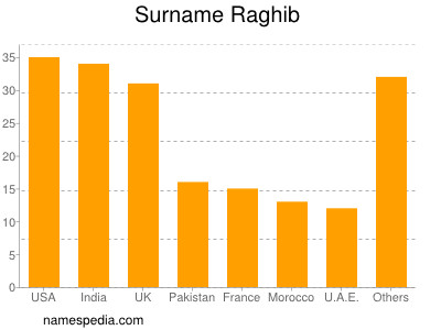 Familiennamen Raghib