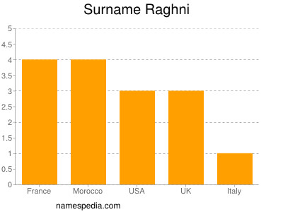 Familiennamen Raghni