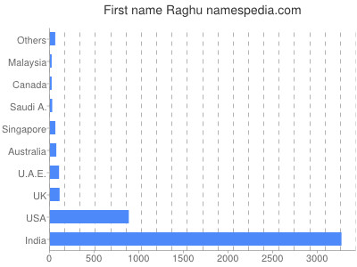 Vornamen Raghu
