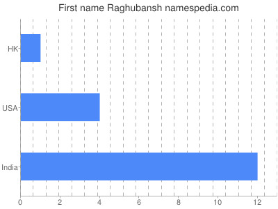 Vornamen Raghubansh