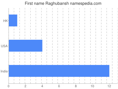 prenom Raghubansh