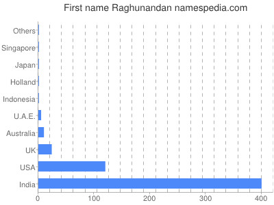 prenom Raghunandan
