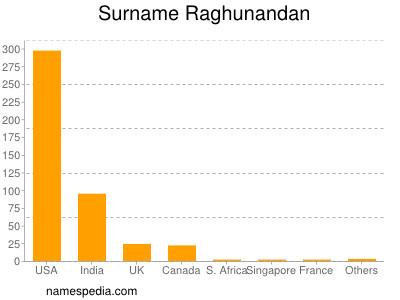 Familiennamen Raghunandan