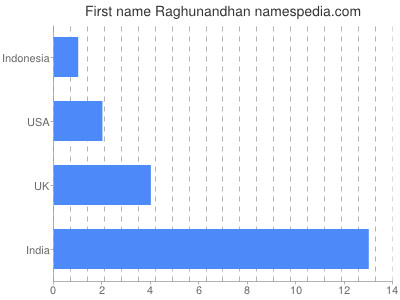 prenom Raghunandhan