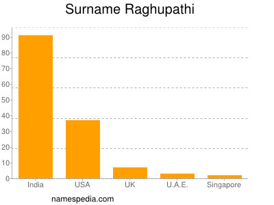 Familiennamen Raghupathi