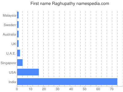Vornamen Raghupathy