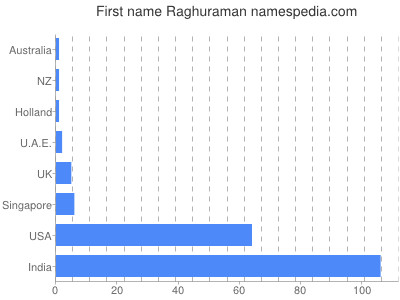 Vornamen Raghuraman