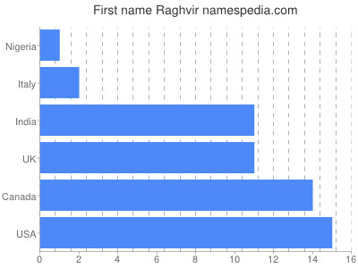 Vornamen Raghvir