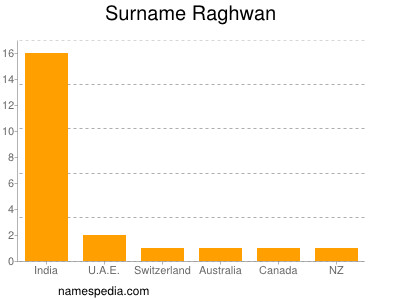 nom Raghwan