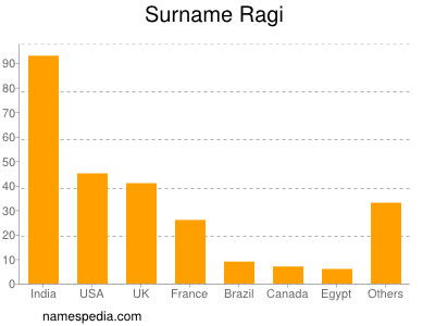 Familiennamen Ragi