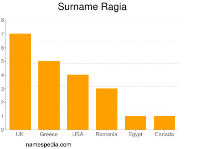 Familiennamen Ragia