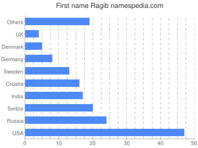 Given name Ragib