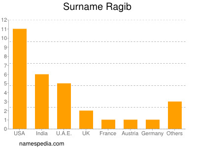 Familiennamen Ragib