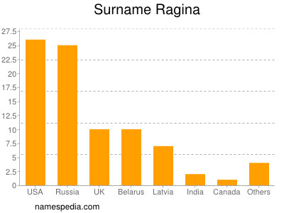 Familiennamen Ragina