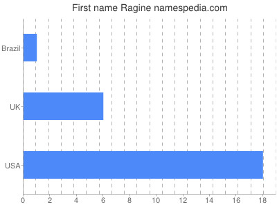 Vornamen Ragine