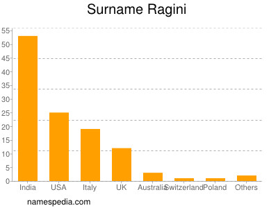 Familiennamen Ragini