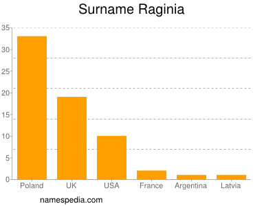 Familiennamen Raginia