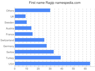 Given name Ragip