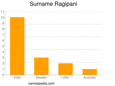 nom Ragipani