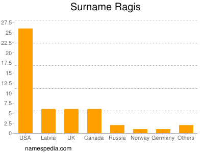 Surname Ragis