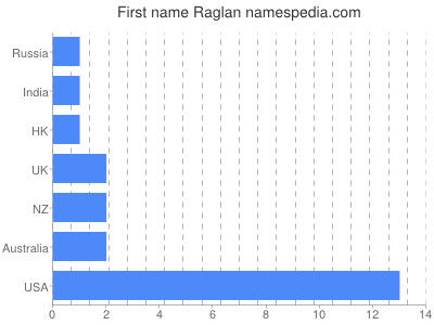 Vornamen Raglan