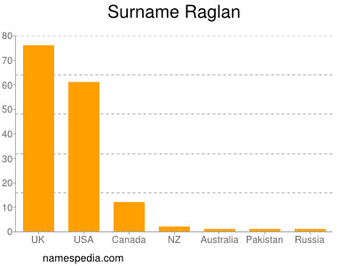 Surname Raglan