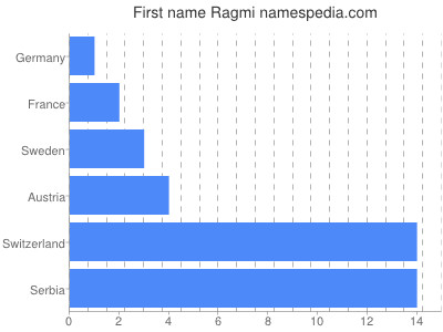 Vornamen Ragmi
