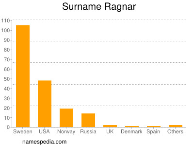 Familiennamen Ragnar