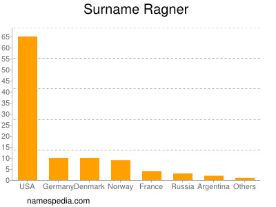 Familiennamen Ragner