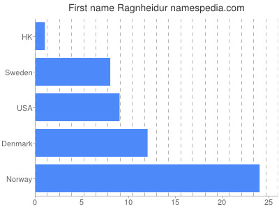 Vornamen Ragnheidur