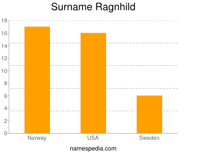 Surname Ragnhild