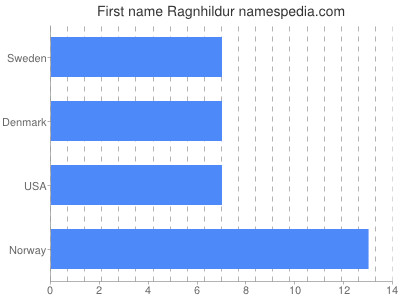 Given name Ragnhildur