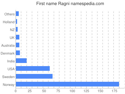 Given name Ragni
