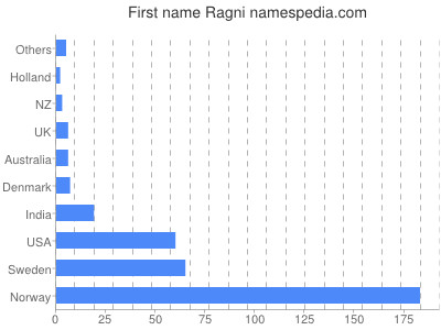 prenom Ragni