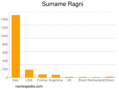 Surname Ragni