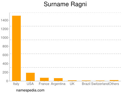 Familiennamen Ragni