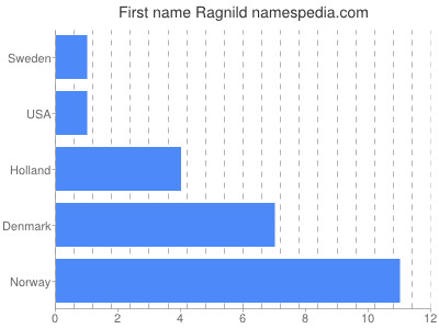 Vornamen Ragnild
