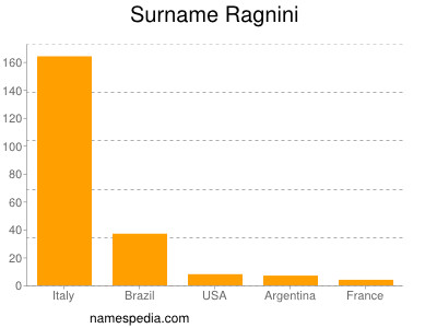 Familiennamen Ragnini