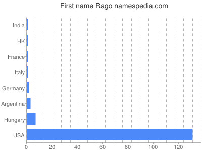 Vornamen Rago