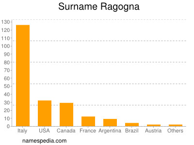 Surname Ragogna