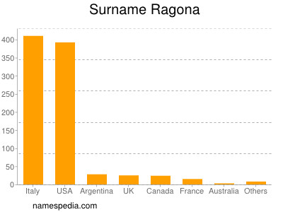 Familiennamen Ragona