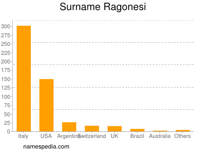 Familiennamen Ragonesi