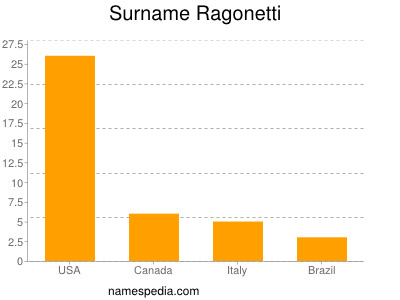 Familiennamen Ragonetti