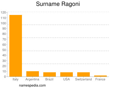 Surname Ragoni