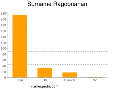 Familiennamen Ragoonanan