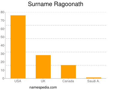 Familiennamen Ragoonath