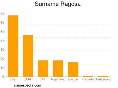 Familiennamen Ragosa